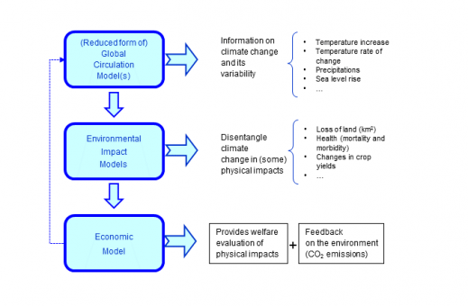 The Economic Impacts of Climate Change in the Mediterranean : IEMed