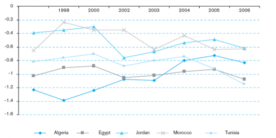 The Governance and the Economy in the MENA Region : IEMed