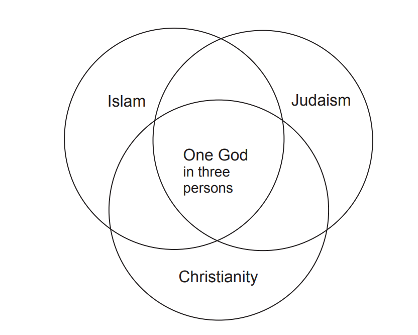 christianity judaism islam similarities